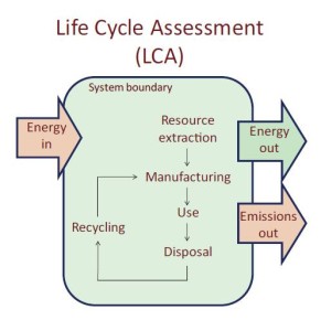 Diagram of Life Cycle Assessment
